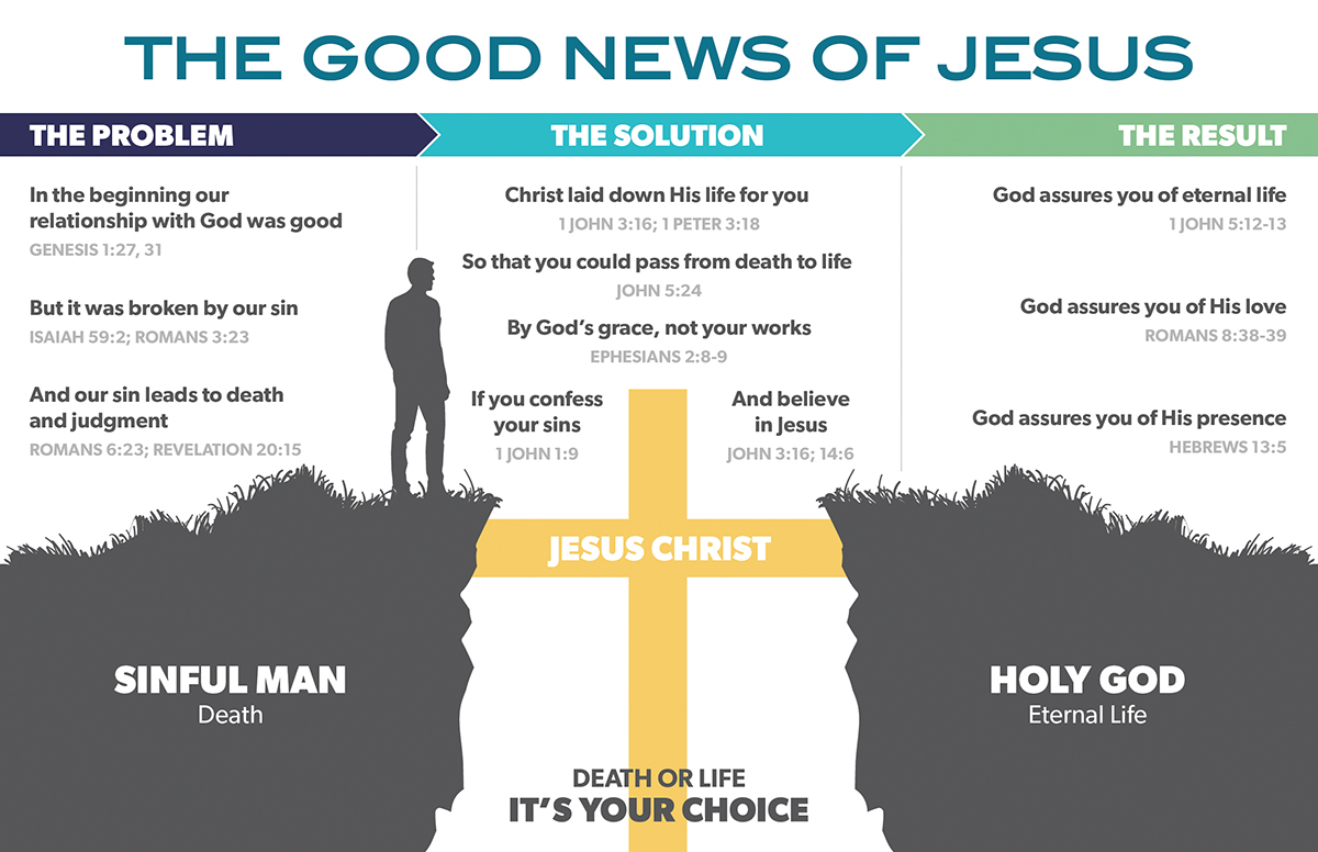 Bridge Diagram Gospel Onesed